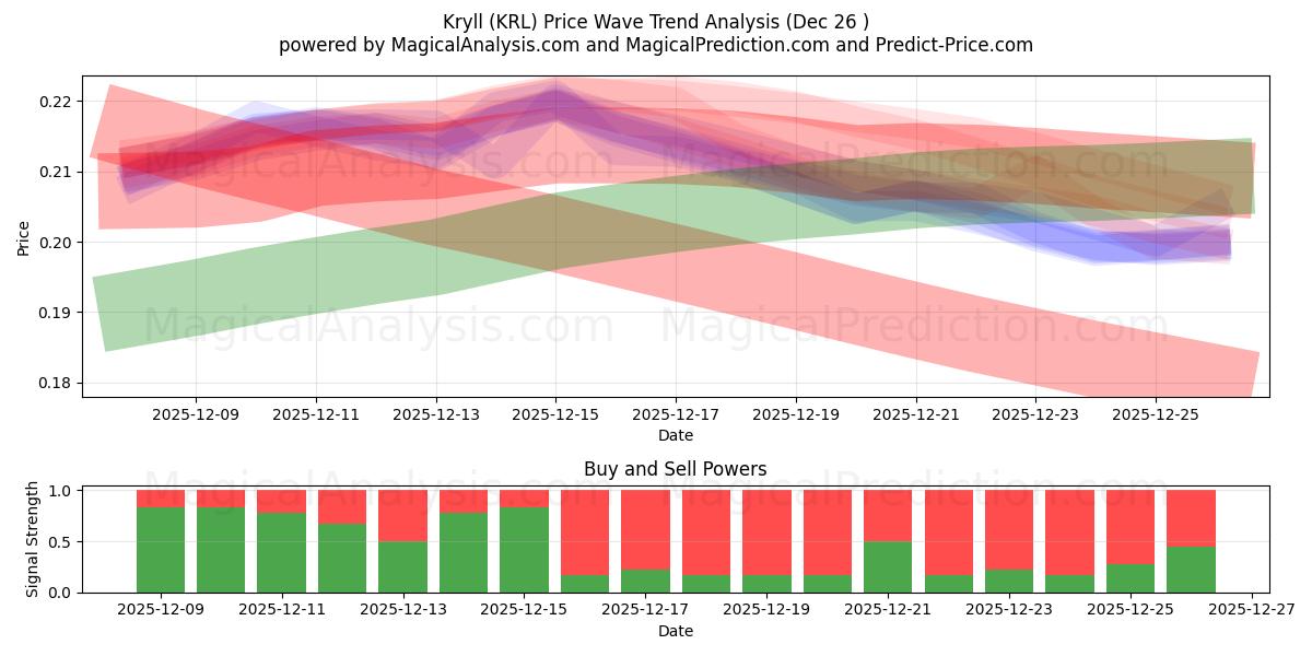  Kryll (KRL) Support and Resistance area (25 Dec) 