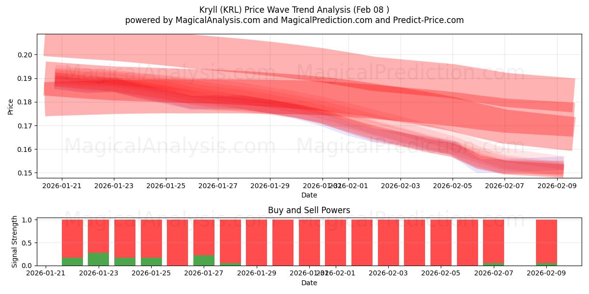  Kryll (KRL) Support and Resistance area (07 Feb) 