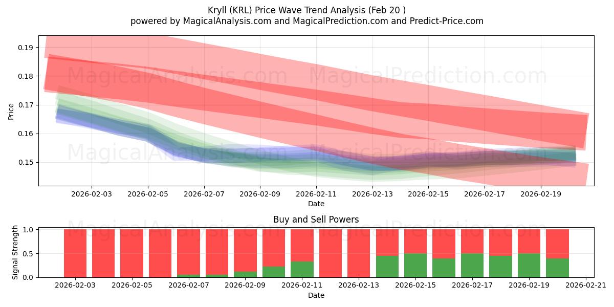  크릴 (KRL) Support and Resistance area (19 Feb) 