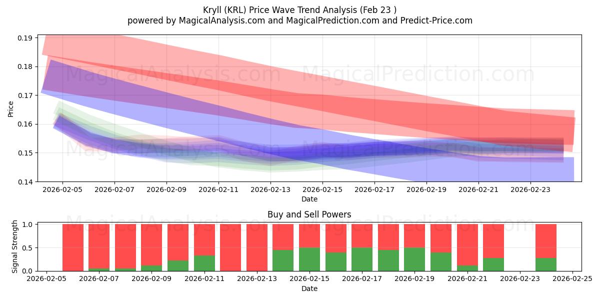  Kryll (KRL) Support and Resistance area (22 Feb) 