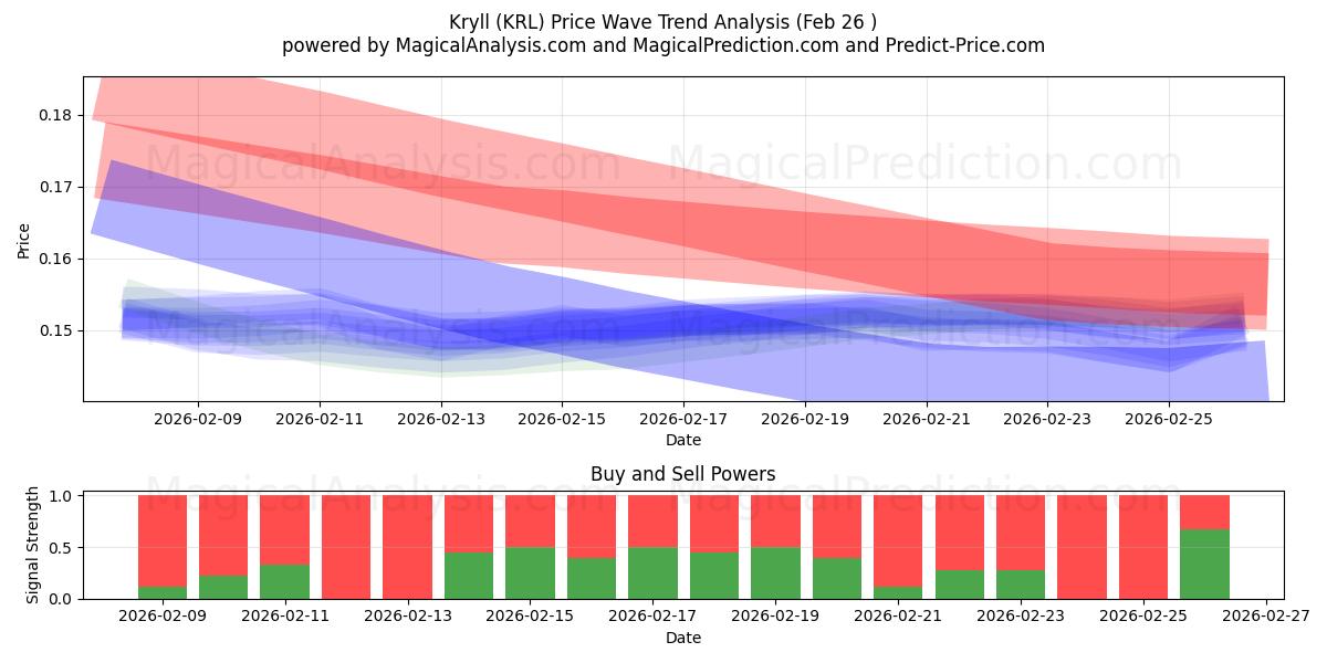  Kryll (KRL) Support and Resistance area (25 Feb) 