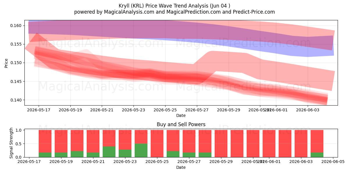  Kryll (KRL) Support and Resistance area (02 Jun) 