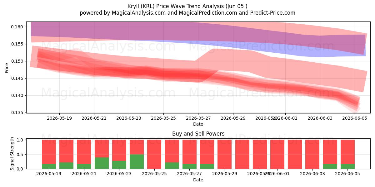  Крилл (KRL) Support and Resistance area (04 Jun) 