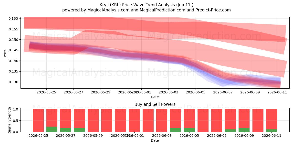  Kryll (KRL) Support and Resistance area (08 Jun) 