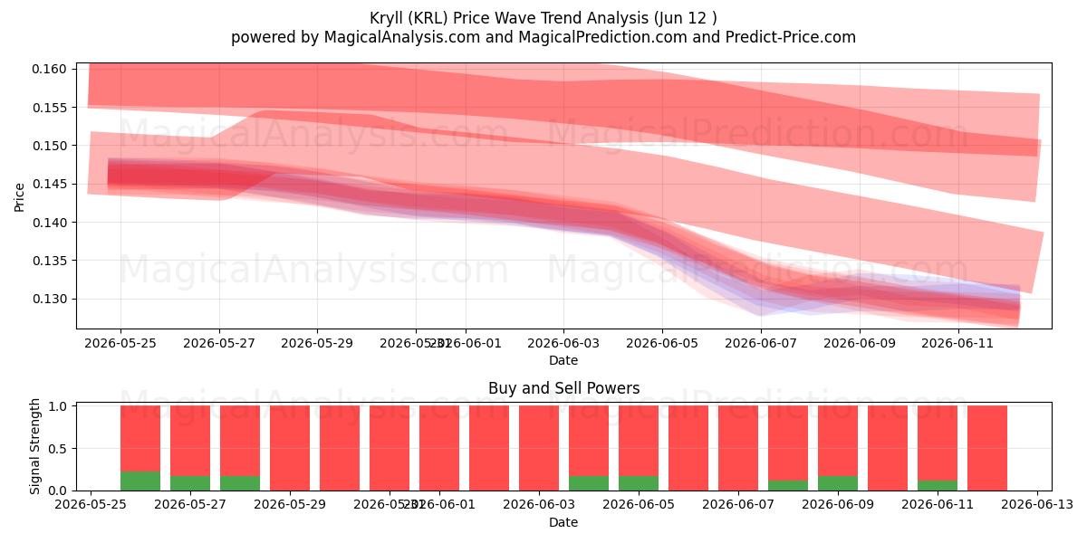  Крилл (KRL) Support and Resistance area (09 Jun) 