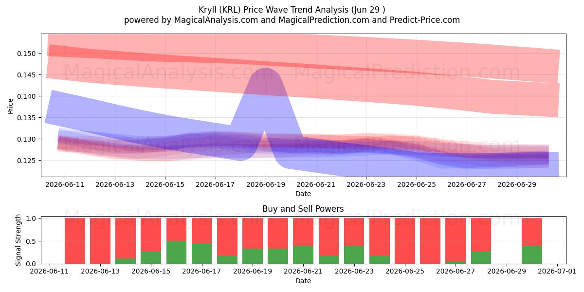  克雷尔 (KRL) Support and Resistance area (25 Jun) 