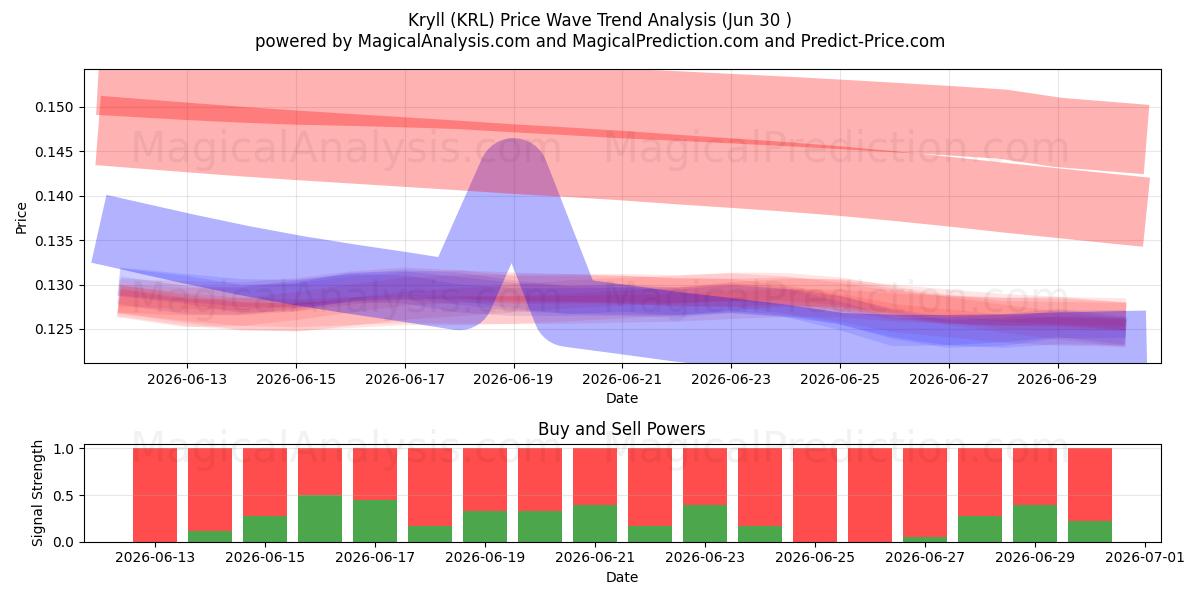  オキアミ (KRL) Support and Resistance area (29 Jun) 