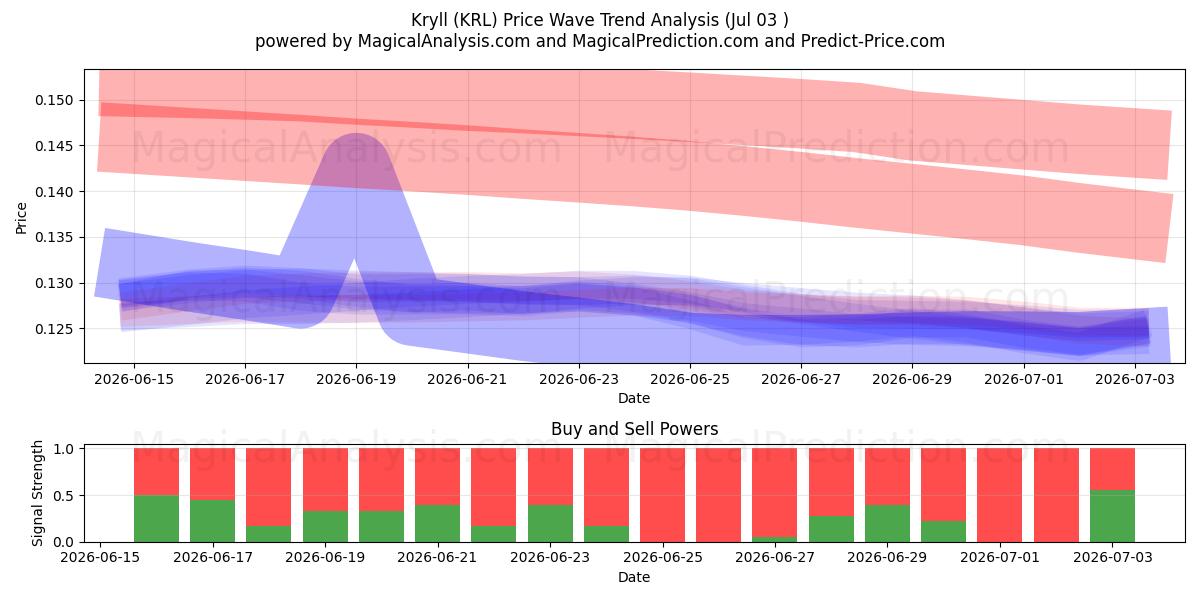  Kryll (KRL) Support and Resistance area (02 Jul) 