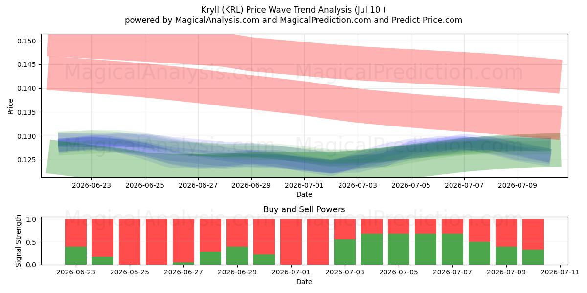  Kryll (KRL) Support and Resistance area (09 Jul) 