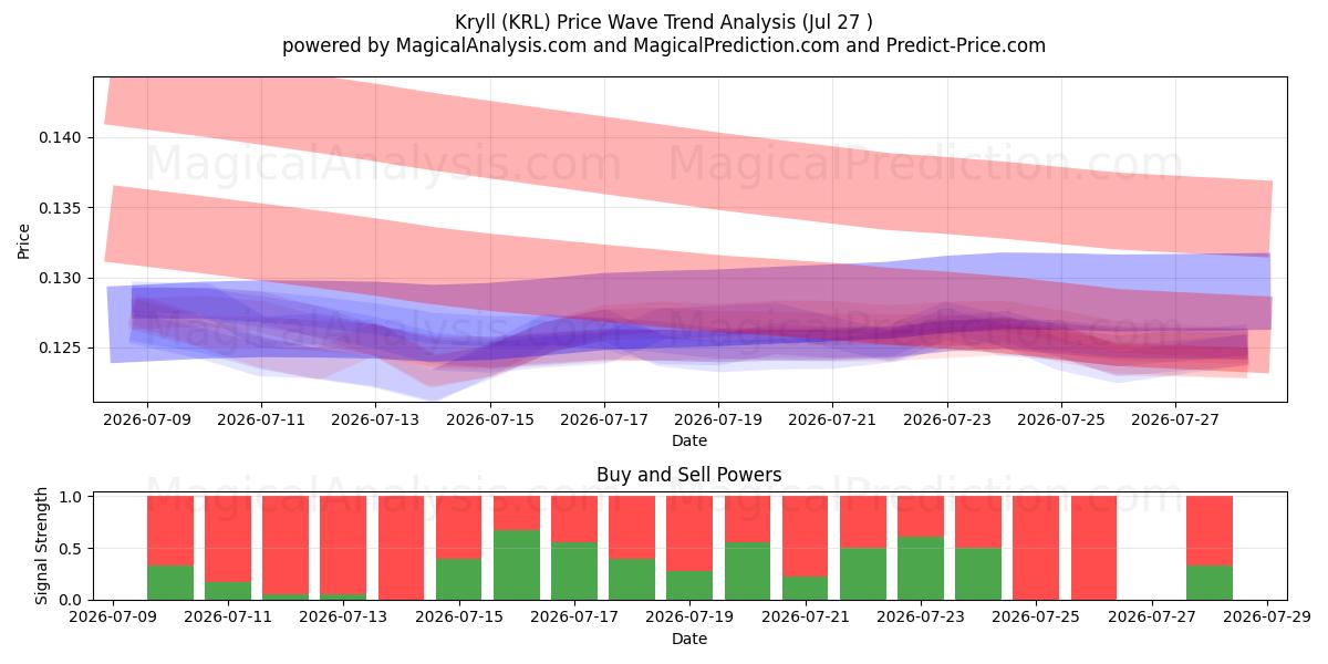  Kryll (KRL) Support and Resistance area (11 Jul) 