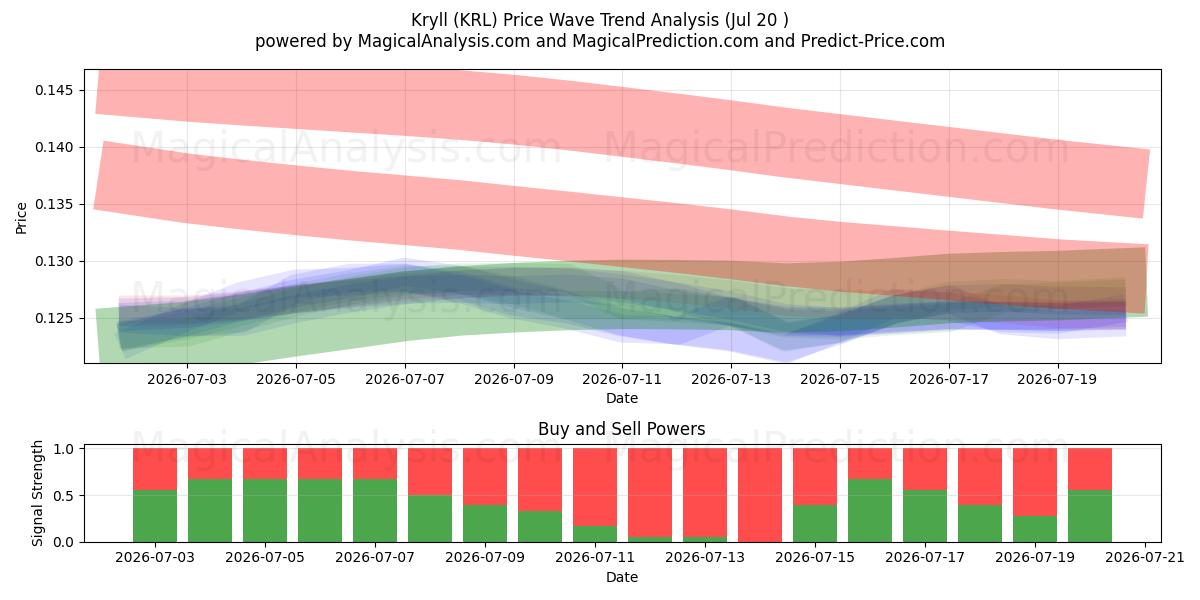  Kryll (KRL) Support and Resistance area (18 Jul) 