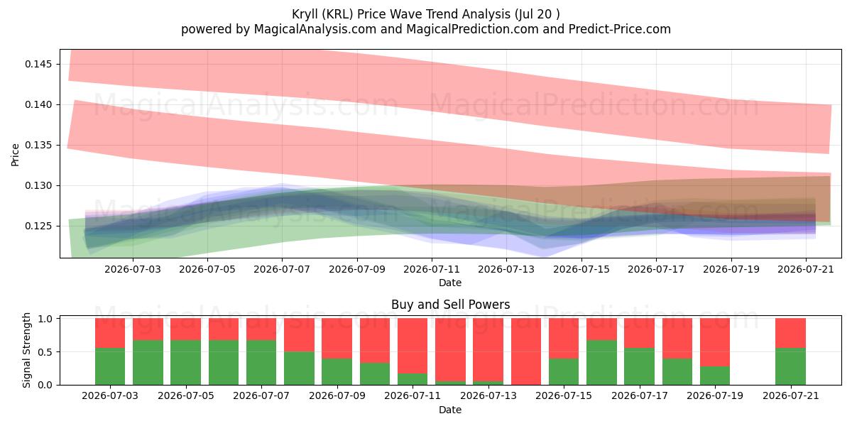  Kryll (KRL) Support and Resistance area (19 Jul) 