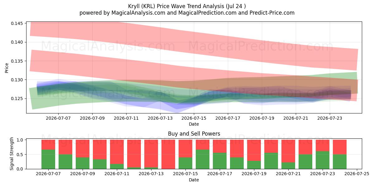  Kryll (KRL) Support and Resistance area (23 Jul) 