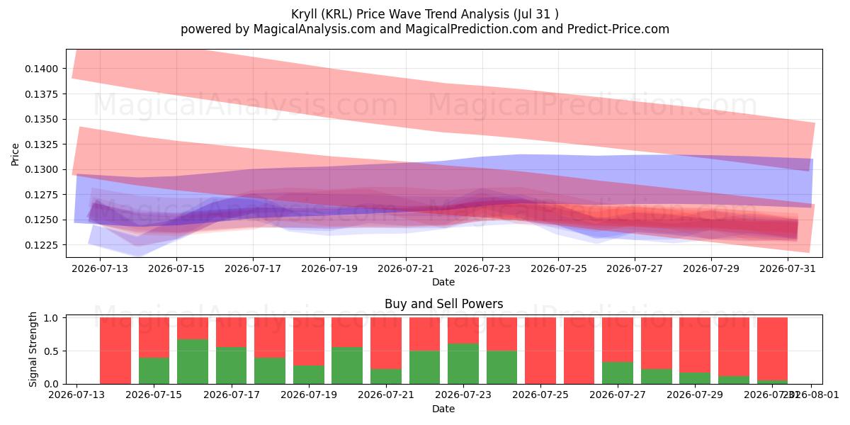  Kryll (KRL) Support and Resistance area (30 Jul) 