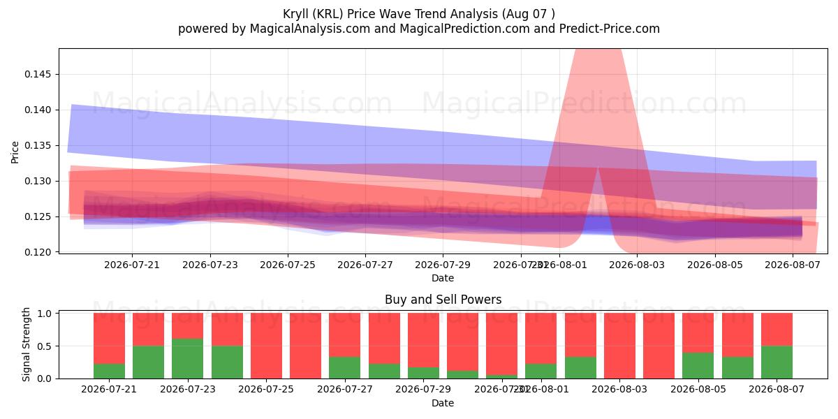  Kryll (KRL) Support and Resistance area (06 Aug) 