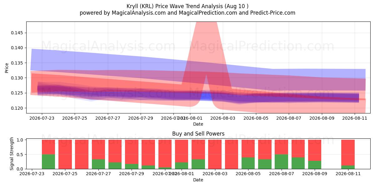  克雷尔 (KRL) Support and Resistance area (09 Aug) 
