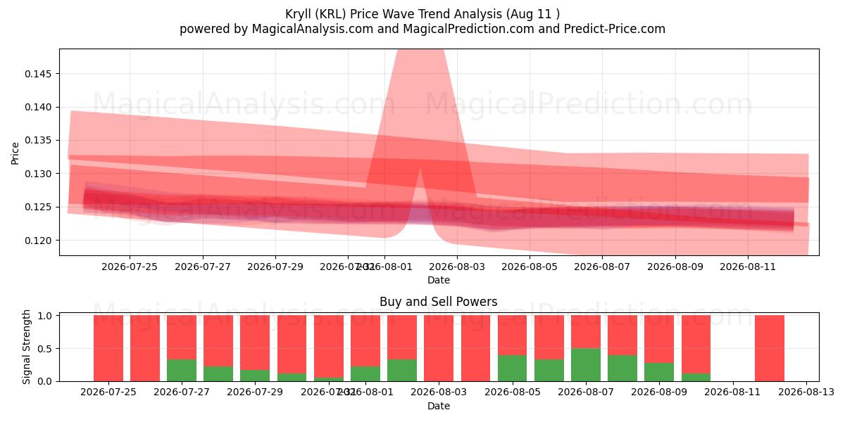  克雷尔 (KRL) Support and Resistance area (10 Aug) 