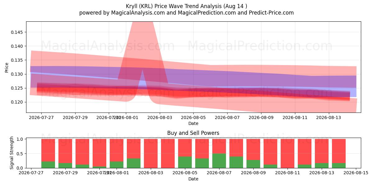  Kryll (KRL) Support and Resistance area (13 Aug) 