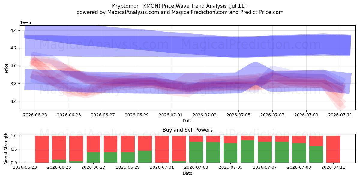  Kryptomon (KMON) Support and Resistance area (10 Jul) 