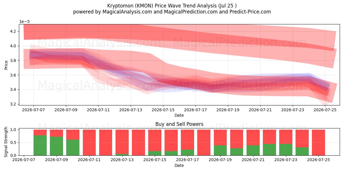  Kriptomon (KMON) Support and Resistance area (24 Jul) 