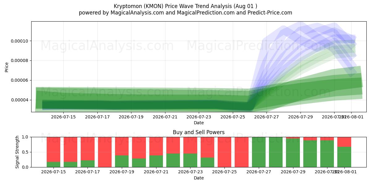  Kryptomon (KMON) Support and Resistance area (31 Jul) 