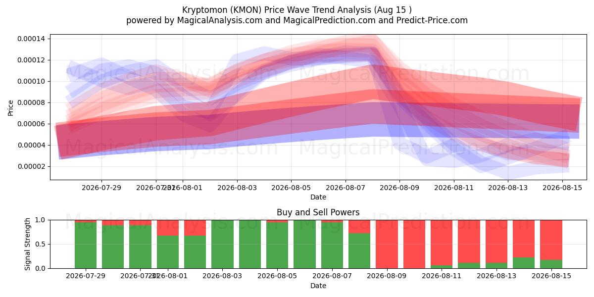  Криптомон (KMON) Support and Resistance area (14 Aug) 