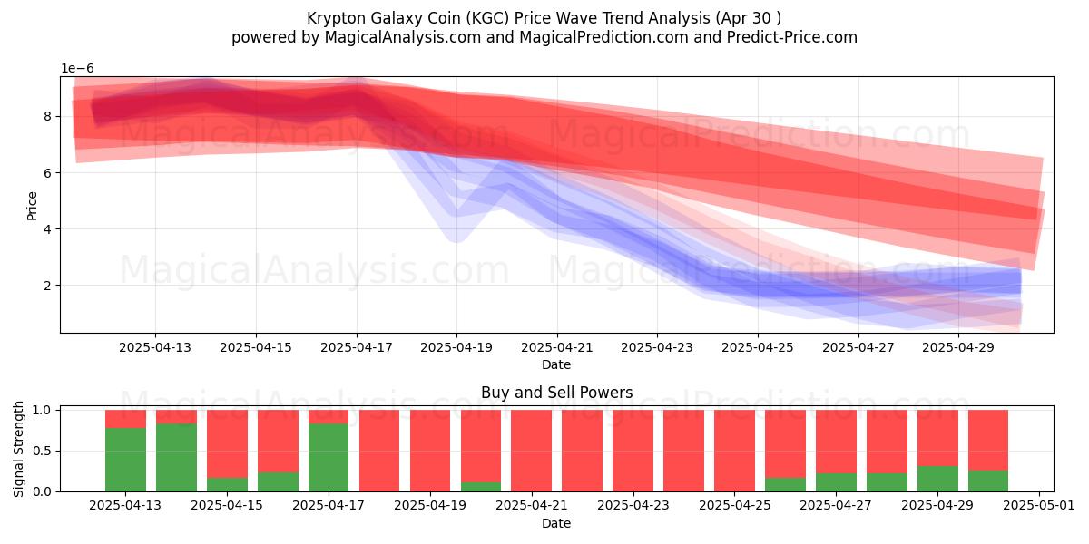 氪星银河币 (KGC) Support and Resistance area (30 Apr) 