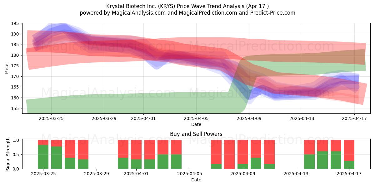  Krystal Biotech Inc. (KRYS) Support and Resistance area (17 Apr) 
