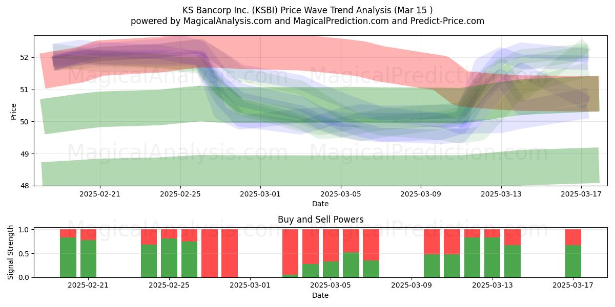  KS Bancorp Inc. (KSBI) Support and Resistance area (15 Mar) 