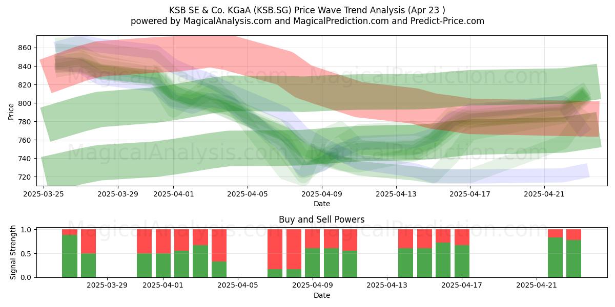  KSB SE & Co. KGaA (KSB.SG) Support and Resistance area (23 Apr) 