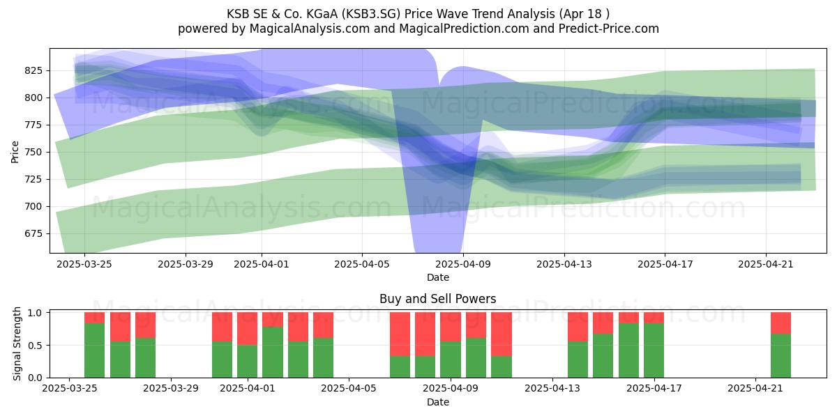  KSB SE & Co. KGaA (KSB3.SG) Support and Resistance area (18 Apr) 