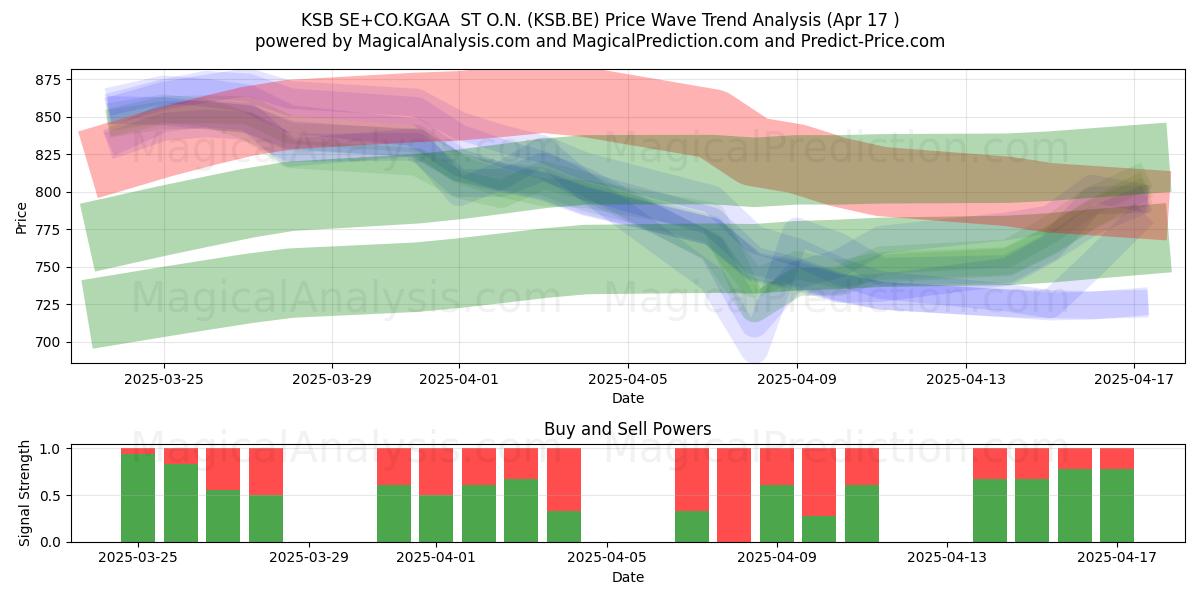  KSB SE+CO.KGAA  ST O.N. (KSB.BE) Support and Resistance area (17 Apr) 