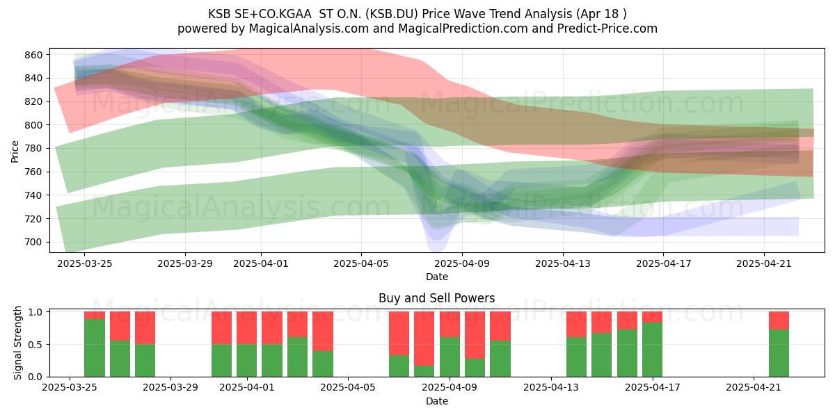  KSB SE+CO.KGAA  ST O.N. (KSB.DU) Support and Resistance area (18 Apr) 