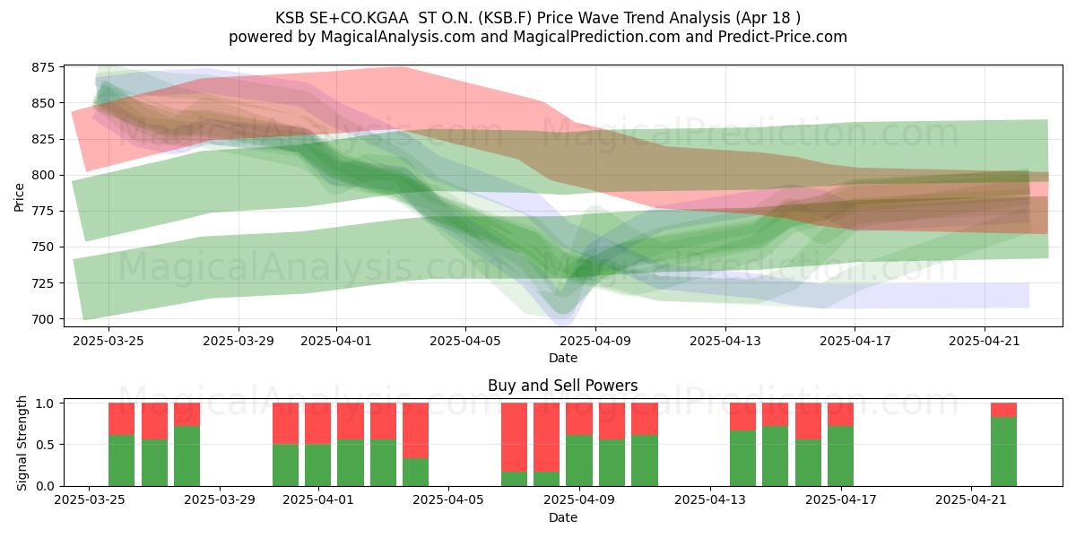  KSB SE+CO.KGAA  ST O.N. (KSB.F) Support and Resistance area (18 Apr) 