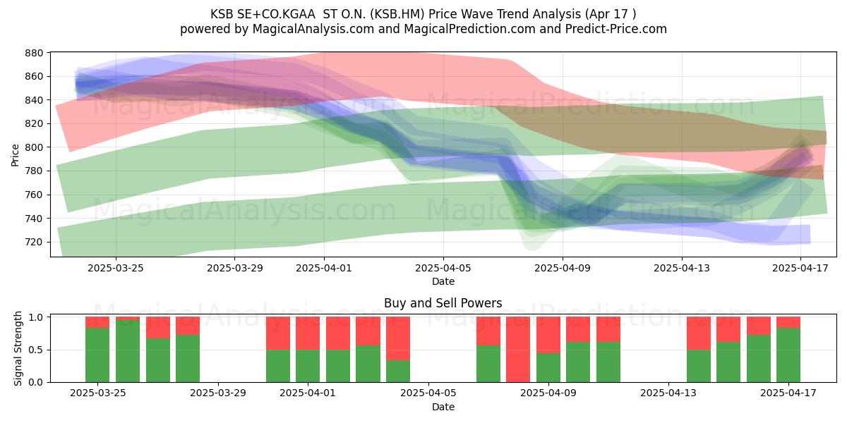  KSB SE+CO.KGAA  ST O.N. (KSB.HM) Support and Resistance area (17 Apr) 
