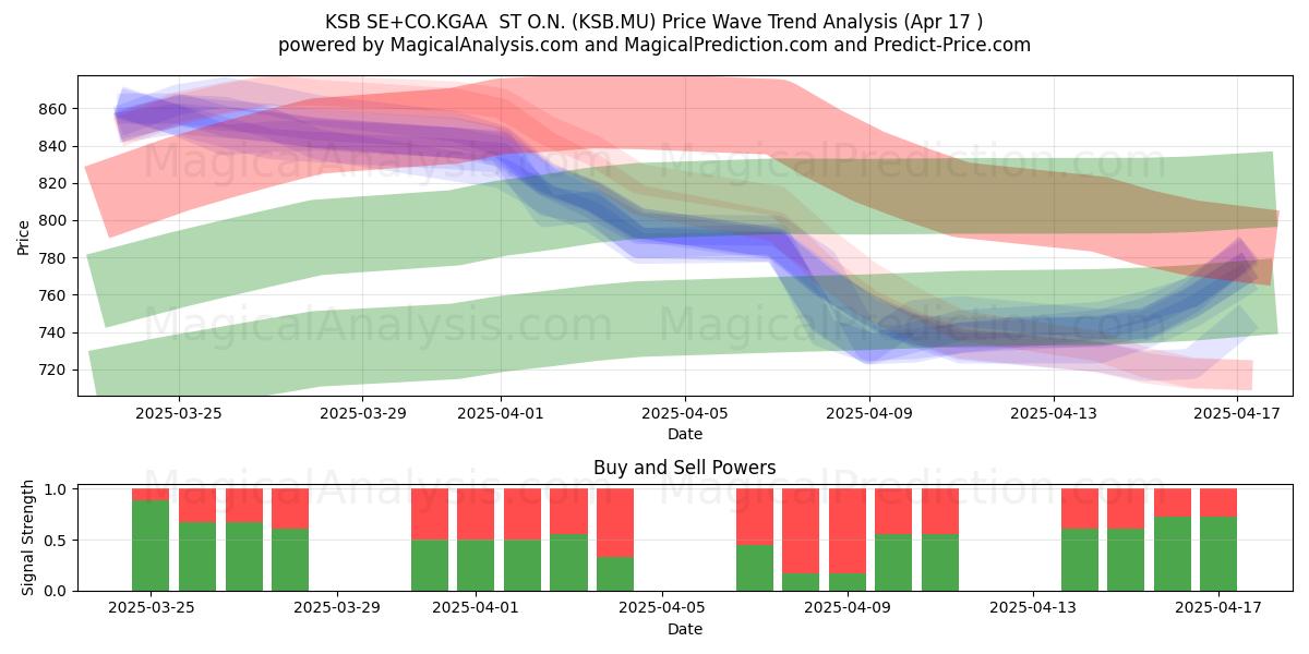  KSB SE+CO.KGAA  ST O.N. (KSB.MU) Support and Resistance area (17 Apr) 