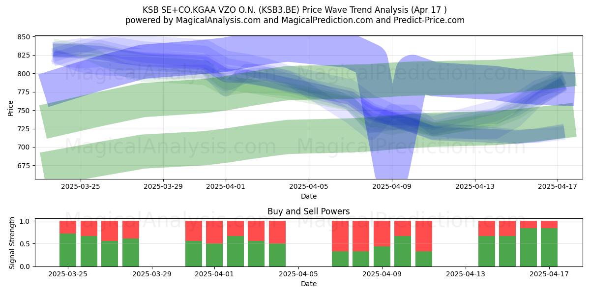  KSB SE+CO.KGAA VZO O.N. (KSB3.BE) Support and Resistance area (17 Apr) 