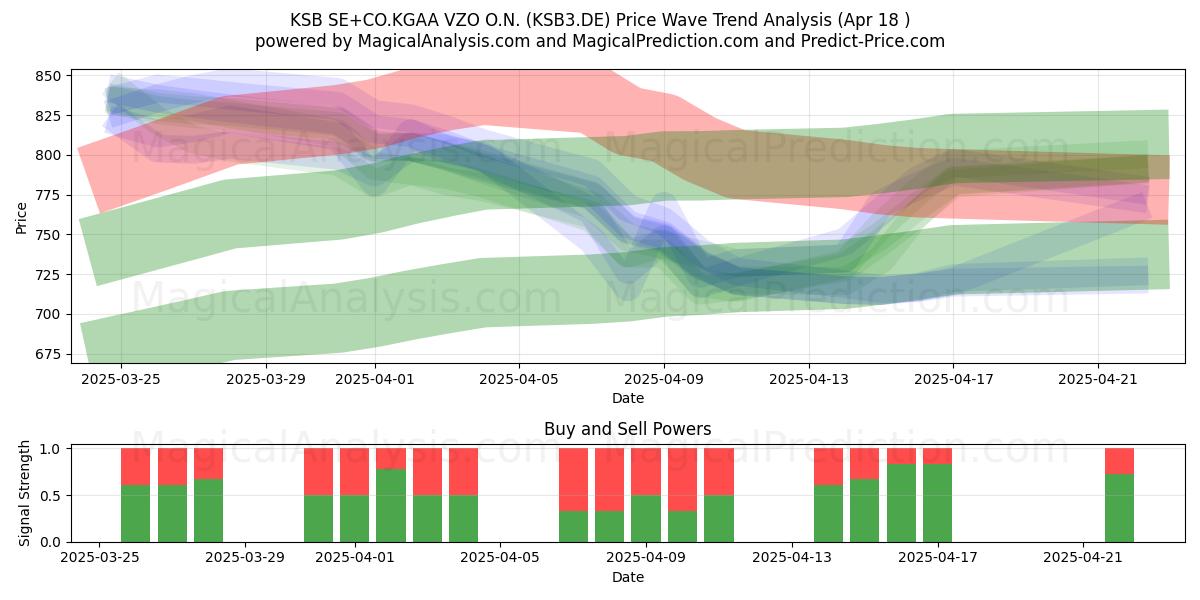  KSB SE+CO.KGAA VZO O.N. (KSB3.DE) Support and Resistance area (18 Apr) 