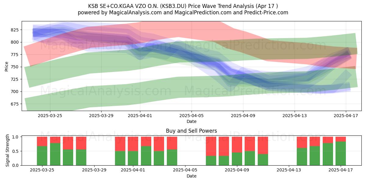  KSB SE+CO.KGAA VZO O.N. (KSB3.DU) Support and Resistance area (17 Apr) 