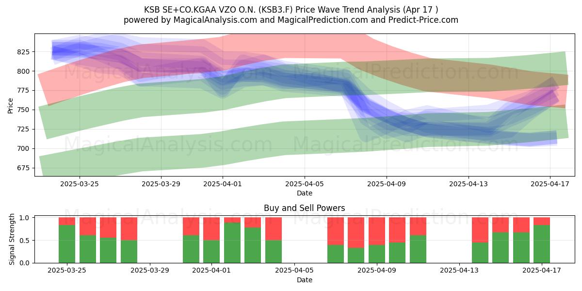  KSB SE+CO.KGAA VZO O.N. (KSB3.F) Support and Resistance area (17 Apr) 
