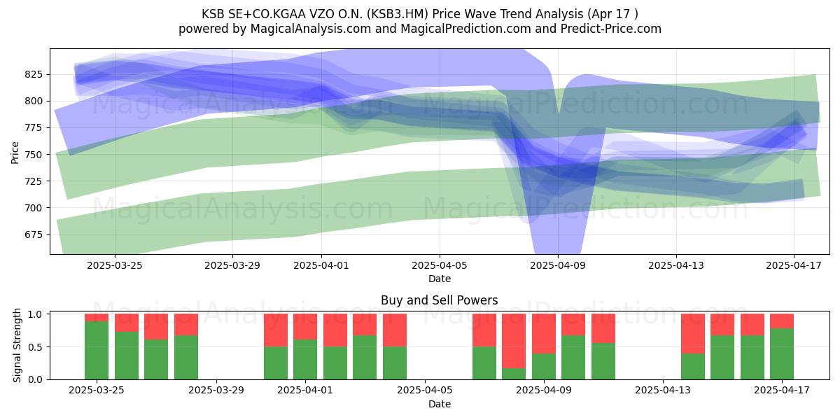  KSB SE+CO.KGAA VZO O.N. (KSB3.HM) Support and Resistance area (17 Apr) 