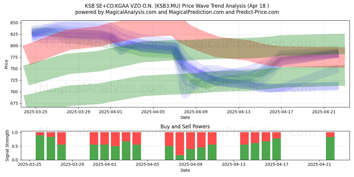  KSB SE+CO.KGAA VZO O.N. (KSB3.MU) Support and Resistance area (18 Apr) 