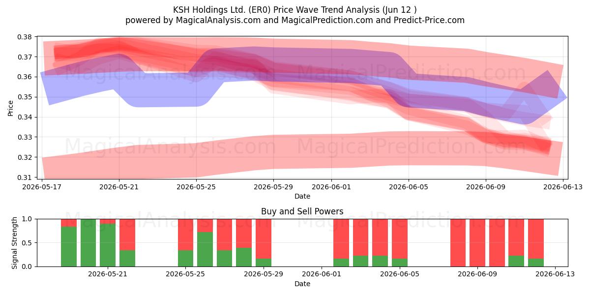  KSH Holdings Ltd. (ER0) Support and Resistance area (11 Jun) 