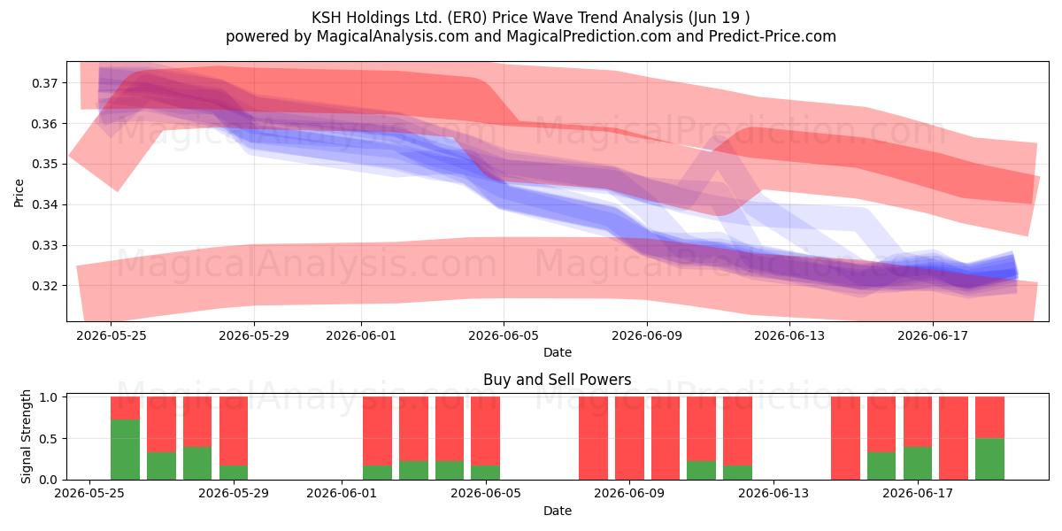  KSH Holdings Ltd. (ER0) Support and Resistance area (18 Jun) 