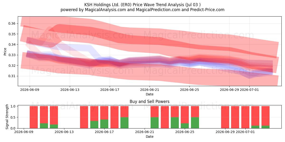  KSH Holdings Ltd. (ER0) Support and Resistance area (02 Jul) 