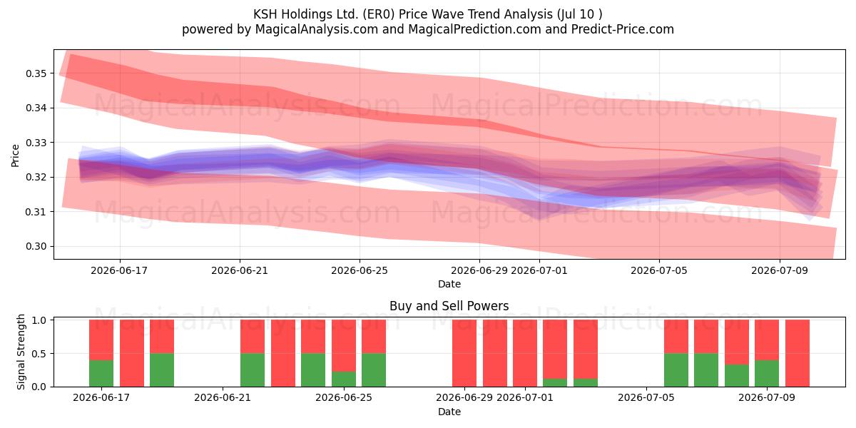  KSH Holdings Ltd. (ER0) Support and Resistance area (09 Jul) 