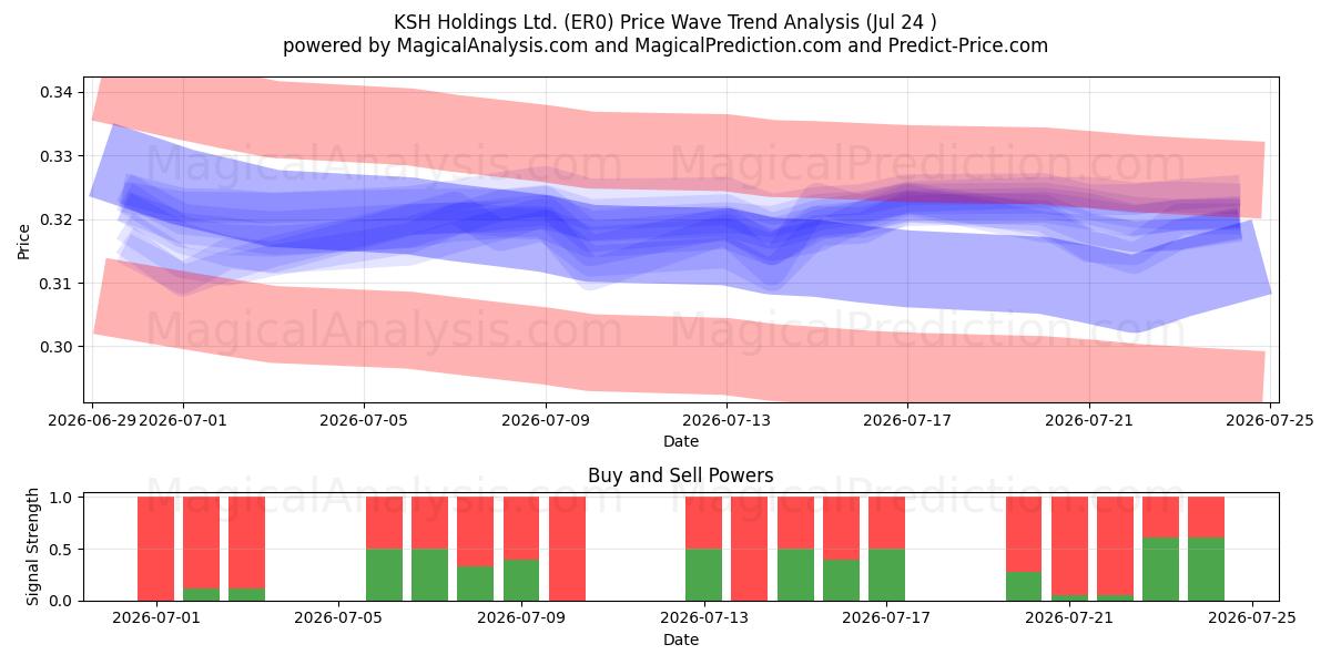  KSH Holdings Ltd. (ER0) Support and Resistance area (23 Jul) 