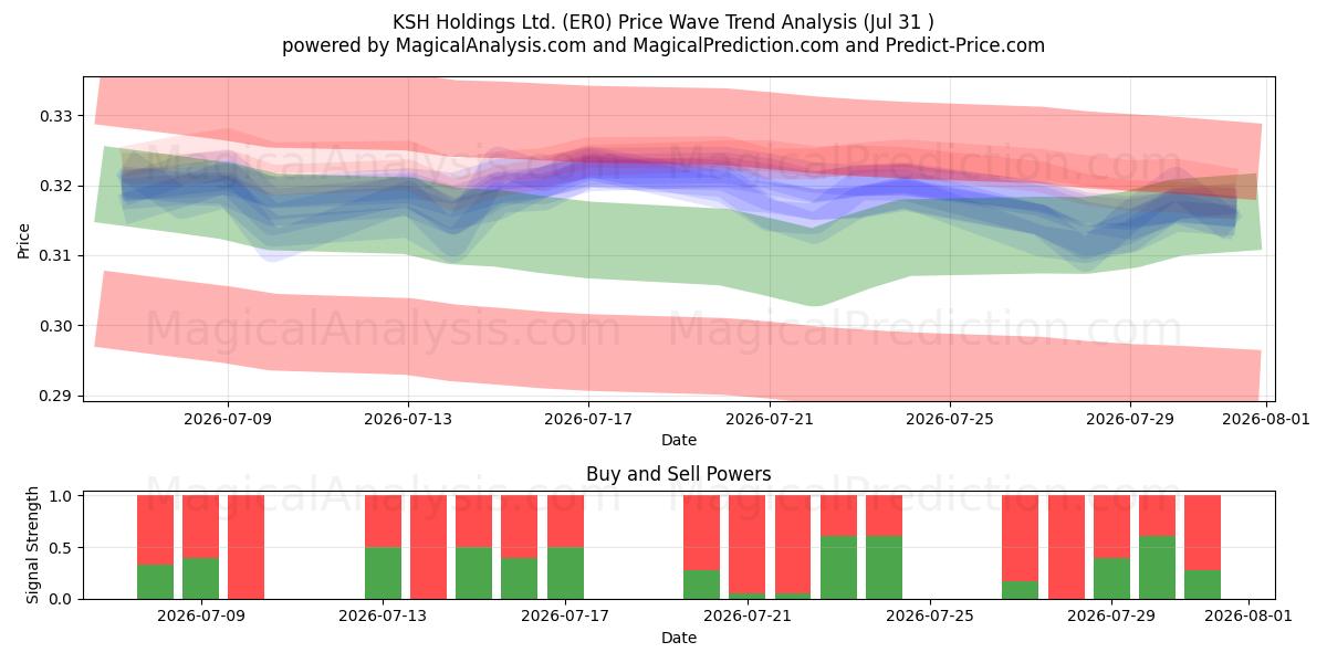  KSH Holdings Ltd. (ER0) Support and Resistance area (30 Jul) 