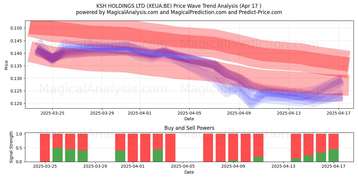 KSH HOLDINGS LTD (XEUA.BE) Support and Resistance area (17 Apr) 