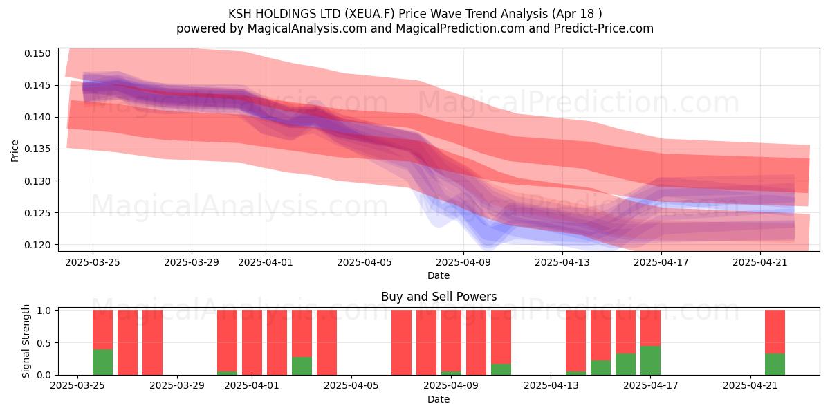  KSH HOLDINGS LTD (XEUA.F) Support and Resistance area (18 Apr) 